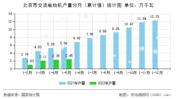 北京市交流电动机产量分月（累计值）统计图