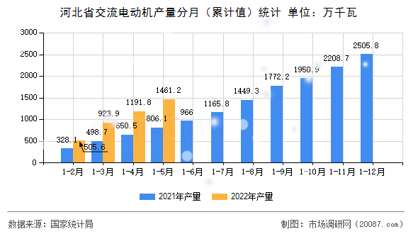 河北省交流电动机产量分月(累计值)统计 河北省交流电动机产量分月(累计值)统计