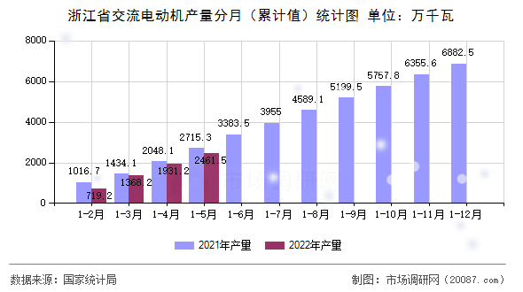 浙江省交流电动机产量分月（累计值）统计图