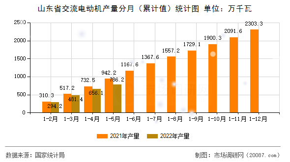 山东省交流电动机产量分月(累计值)统计图 山东省交流电动机产量分月(累计值)统计图