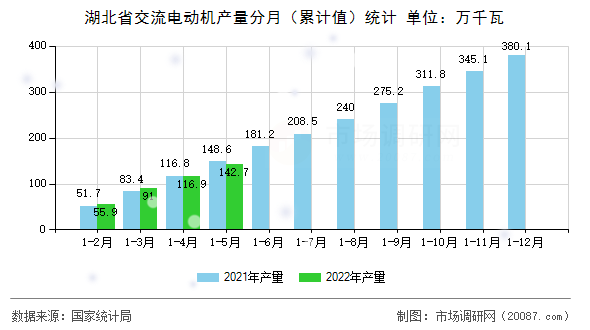 湖北省交流电动机产量分月（累计值）统计