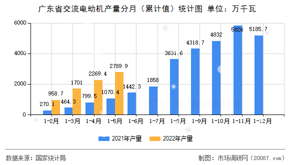 广东省交流电动机产量分月(累计值)统计图 广东省交流电动机产量分月(累计值)统计图