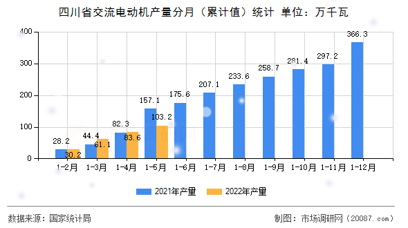 四川省交流电动机产量分月（累计值）统计
