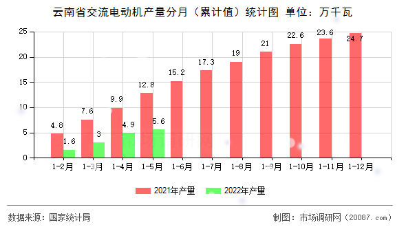 云南省交流电动机产量分月(累计值)统计图 云南省交流电动机产量分月(累计值)统计图