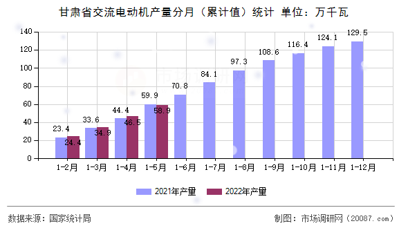 甘肃省交流电动机产量分月（累计值）统计