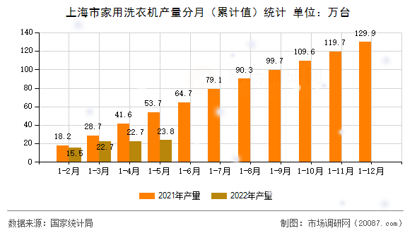上海市家用洗衣机产量分月(累计值)统计 上海市家用洗衣机产量分月(累计值)统计