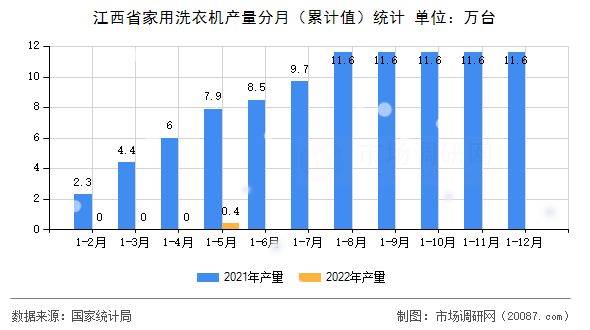 江西省家用洗衣机产量分月（累计值）统计
