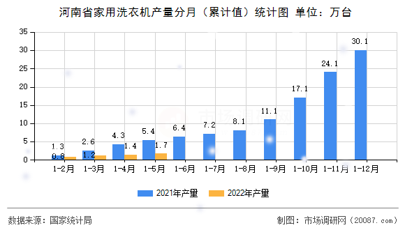 河南省家用洗衣机产量分月(累计值)统计图 河南省家用洗衣机产量分月(累计值)统计图