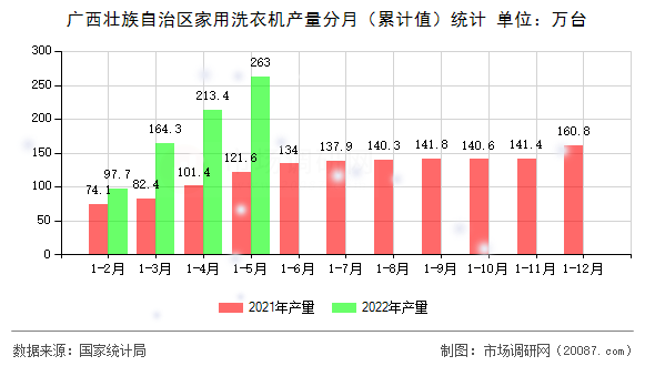 广西壮族自治区家用洗衣机产量分月（累计值）统计