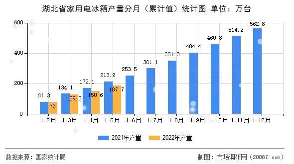 湖北省家用电冰箱产量分月(累计值)统计图 湖北省家用电冰箱产量分月(累计值)统计图