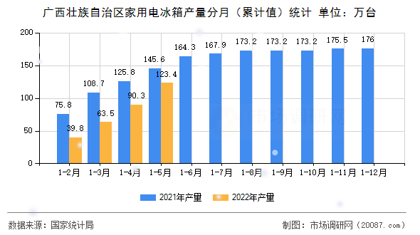 广西壮族自治区家用电冰箱产量分月（累计值）统计