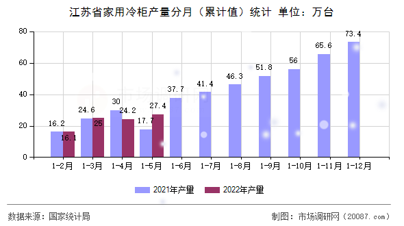 江苏省家用冷柜产量分月（累计值）统计