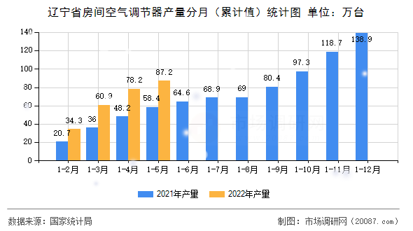 辽宁省房间空气调节器产量分月(累计值)统计图 辽宁省房间空气调节器产量分月(累计值)统计图