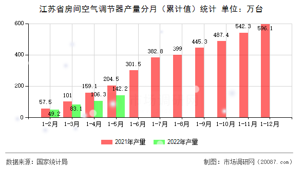 江苏省房间空气调节器产量分月(累计值)统计 江苏省房间空气调节器产量分月(累计值)统计