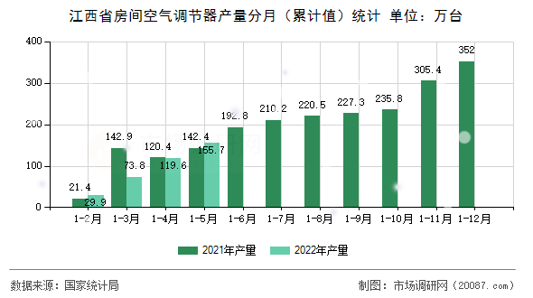 江西省房间空气调节器产量分月（累计值）统计