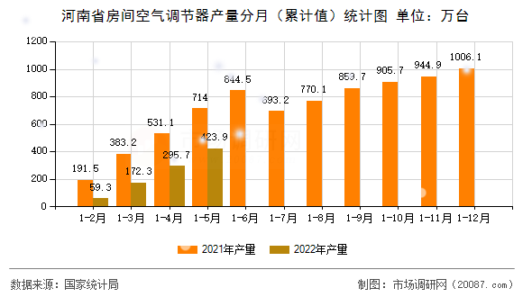 河南省房间空气调节器产量分月（累计值）统计图