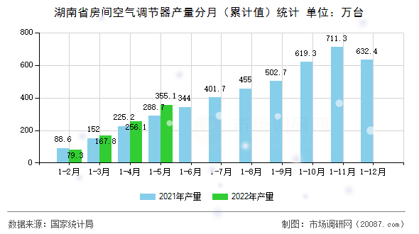 湖南省房间空气调节器产量分月（累计值）统计