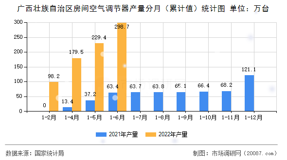 广西壮族自治区房间空气调节器产量分月（累计值）统计图