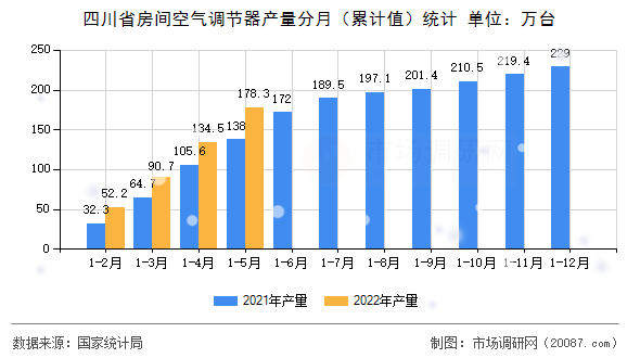 四川省房间空气调节器产量分月（累计值）统计