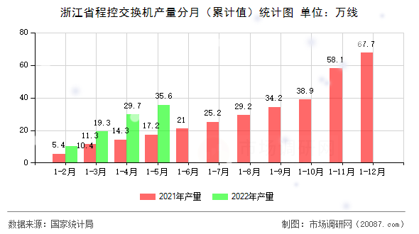 浙江省程控交换机产量分月（累计值）统计图