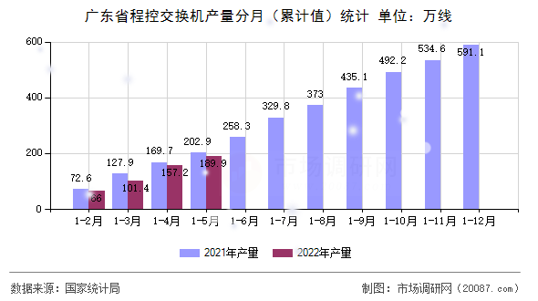 广东省程控交换机产量分月（累计值）统计