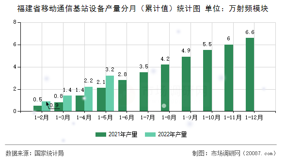 福建省移动通信基站设备产量分月（累计值）统计图