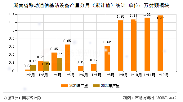 湖南省移动通信基站设备产量分月（累计值）统计