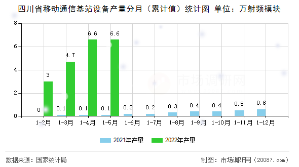 四川省移动通信基站设备产量分月（累计值）统计图