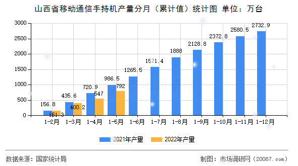 山西省移动通信手持机产量分月(累计值)统计图 山西省移动通信手持机产量分月(累计值)统计图