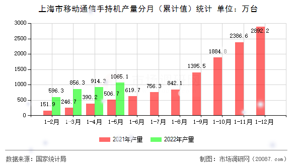 上海市移动通信手持机产量分月(累计值)统计 上海市移动通信手持机产量分月(累计值)统计