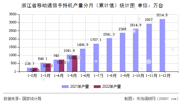 浙江省移动通信手持机产量分月（累计值）统计图