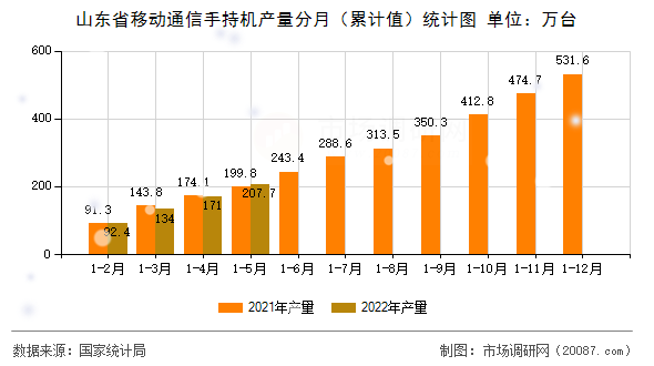 山东省移动通信手持机产量分月（累计值）统计图