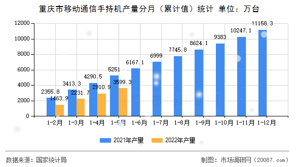 重庆市移动通信手持机产量分月(累计值)统计 重庆市移动通信手持机产量分月(累计值)统计
