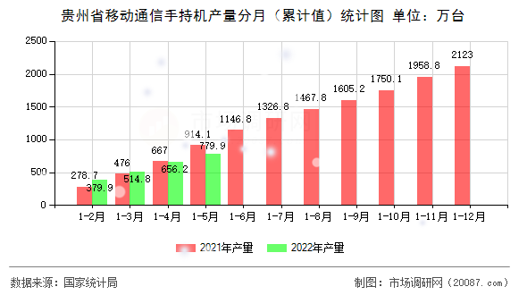 贵州省移动通信手持机产量分月(累计值)统计图 贵州省移动通信手持机产量分月(累计值)统计图