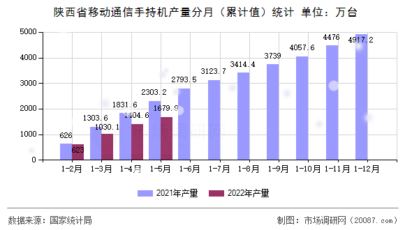 陕西省移动通信手持机产量分月（累计值）统计