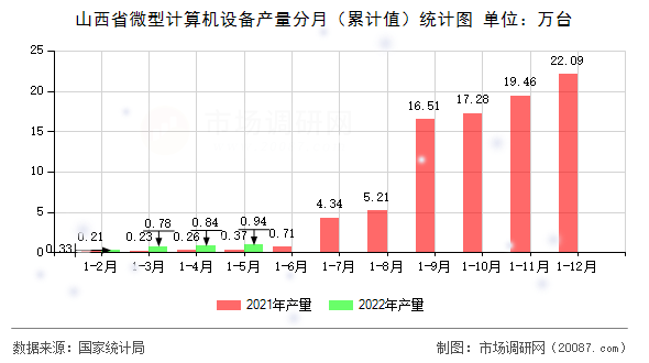 山西省微型计算机设备产量分月（累计值）统计图
