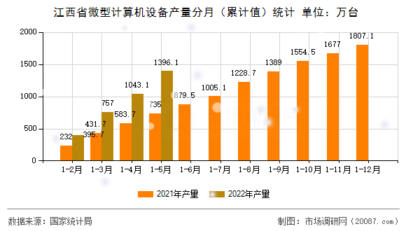 江西省微型计算机设备产量分月（累计值）统计