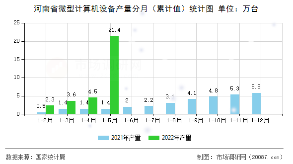 河南省微型计算机设备产量分月（累计值）统计图