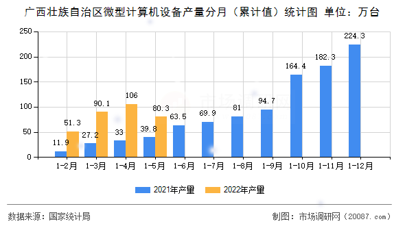 广西壮族自治区微型计算机设备产量分月（累计值）统计图