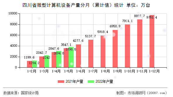四川省微型计算机设备产量分月（累计值）统计