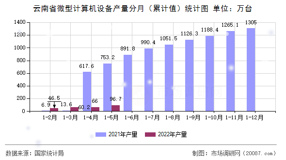 云南省微型计算机设备产量分月（累计值）统计图