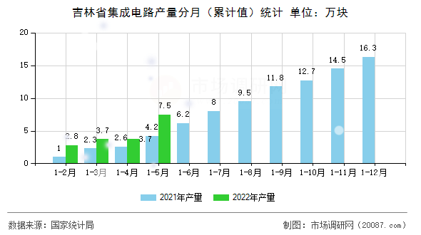 吉林省集成电路产量分月（累计值）统计