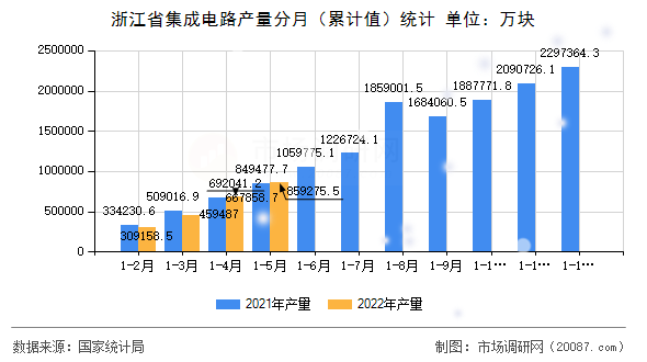 浙江省集成电路产量分月(累计值)统计 浙江省集成电路产量分月(累计值)统计
