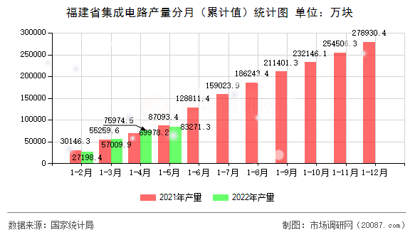 福建省集成电路产量分月（累计值）统计图