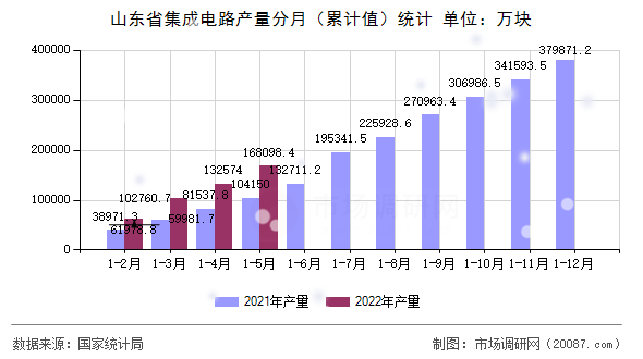 山东省集成电路产量分月（累计值）统计