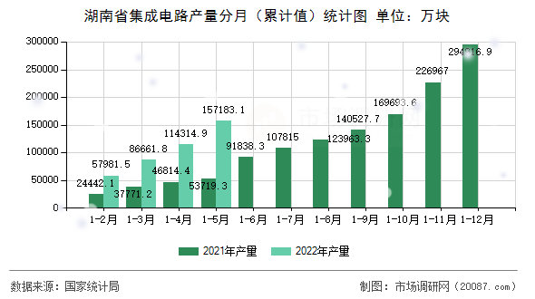 湖南省集成电路产量分月（累计值）统计图
