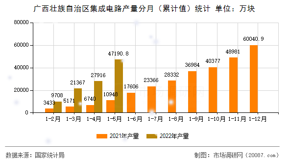 广西壮族自治区集成电路产量分月（累计值）统计