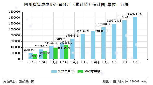 四川省集成电路产量分月（累计值）统计图