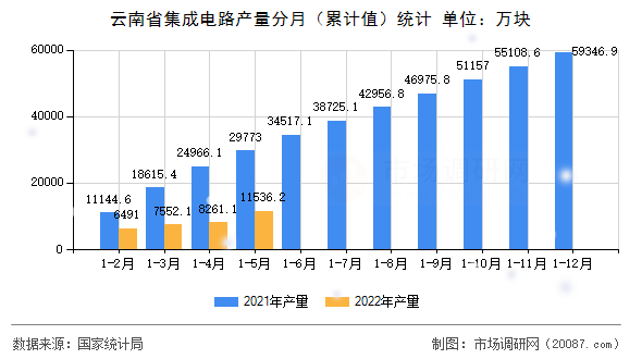 云南省集成电路产量分月(累计值)统计 云南省集成电路产量分月(累计值)统计