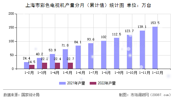 上海市彩色电视机产量分月（累计值）统计图